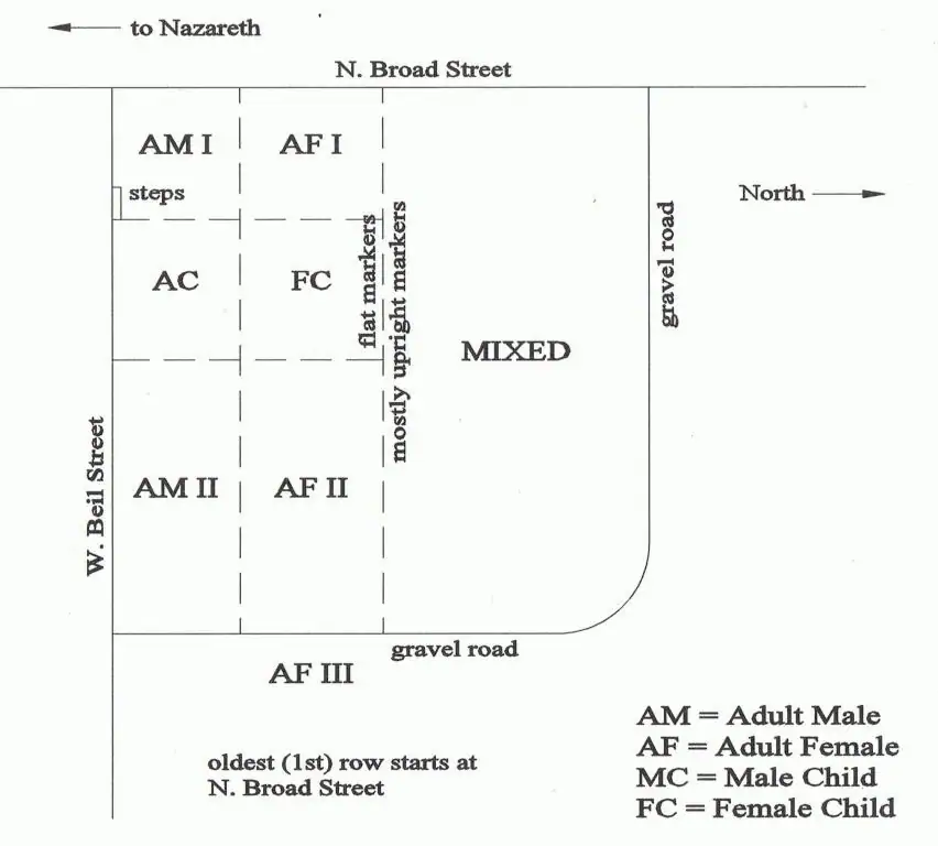 A map of the cemetery with sections blocked off and labled. N. Broad Street is at the top of the map, and W. Beil Street is on the left side. Also at the top of the map are two arrows, one pointing to the left marked "to Nazareth" and the other pointing to the right marked "North". The cemetery is divided into two main sections, the one on the left is further divided into six smaller sections. These smaller sections are labeled. AM-I for Adult Male section 1, AF-1 for Adult Female section 1, MC for male child section, FC for female child section, AM-II for Adult Male section 2, AF-II for Adult Female section two. These sections are in a grid with the male graves on the left and the females on the left. A gravel road starts from W. Beil and curves around the cemetery to N. Broad Street. Below the line for the gravel road on the right is marked AF-III for Adult Female section three. These sections are marked as having "flat markers". The large section of the cemetery on the right side is labeled as Mixed with "mostly upright markers" notated.